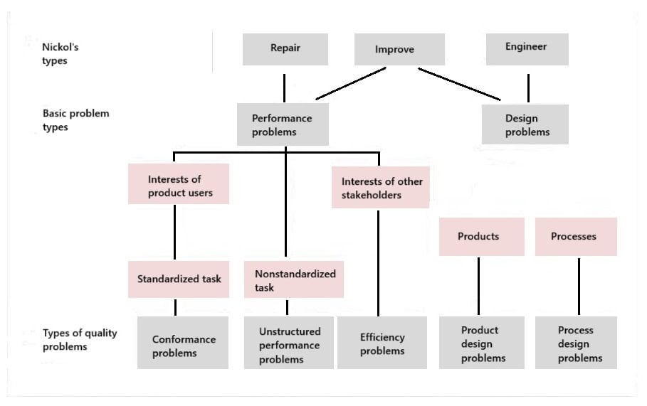 Taxonomy diagram of quality problems