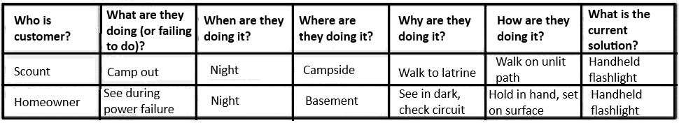 Customer segments table – example for flashlight