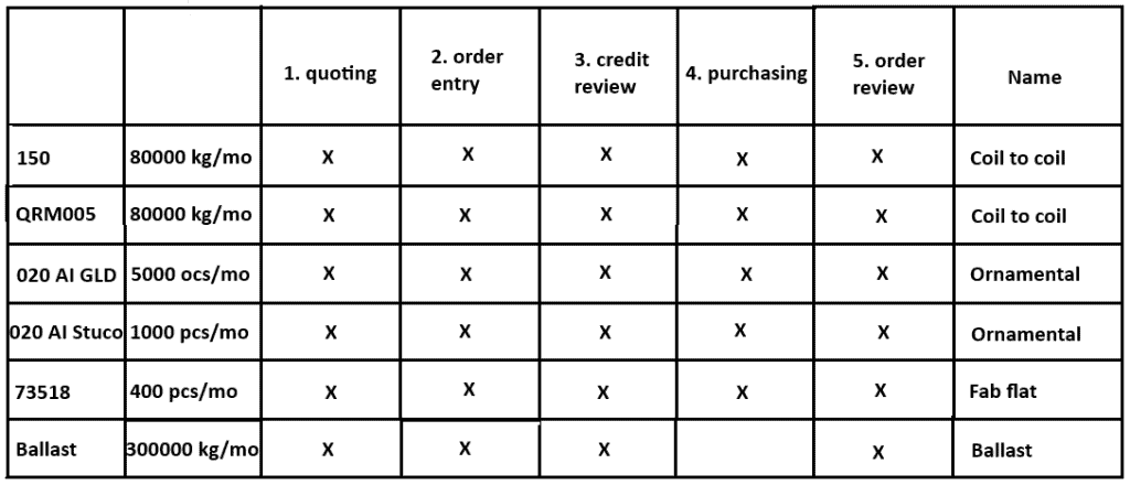 Process family matrix example