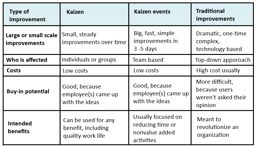 Types of improvements table