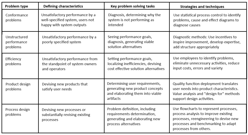 Types of quality problems example