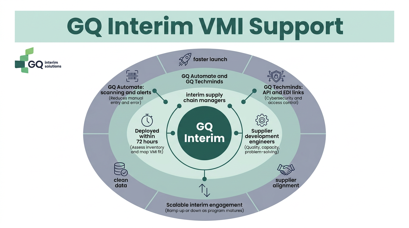 GQ Interim services for accelerating VMI program implementation