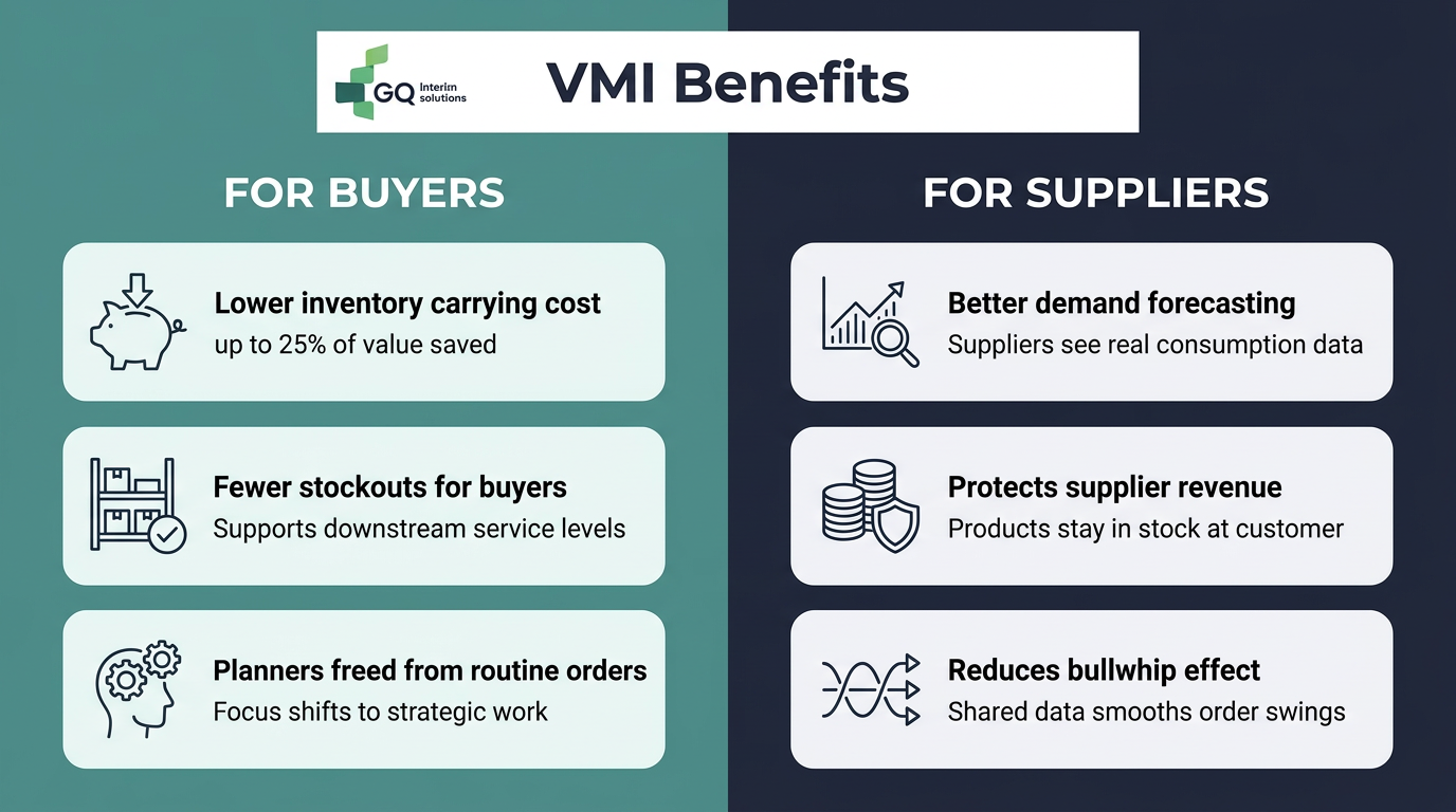 VMI benefits comparison for buyers and suppliers
