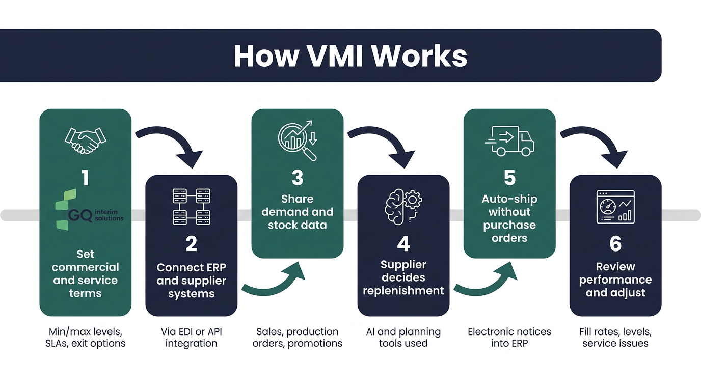 Six-step VMI implementation process flow diagram
